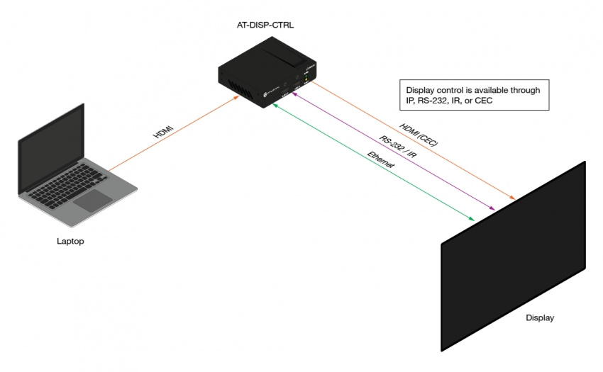 Automatiskt Styrsystem HDMI