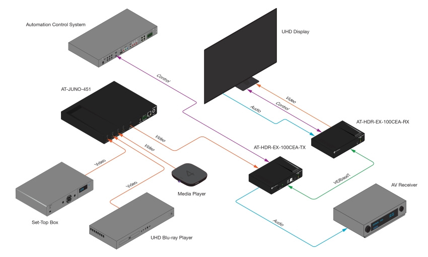 HDBaseT Extenderkit HDR (100m)
