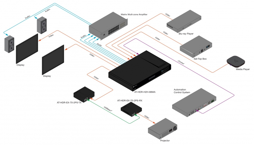 HDMI Matrix 8x8 (HDR)