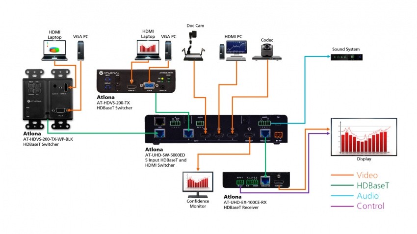 HDBaseT-s�ndare Multiformat (100m)