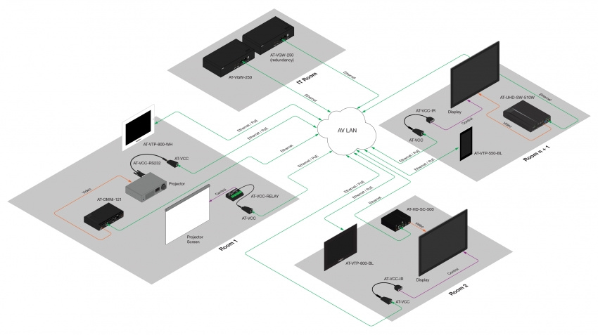 VeloCity Kontrollprocessor/Gateway