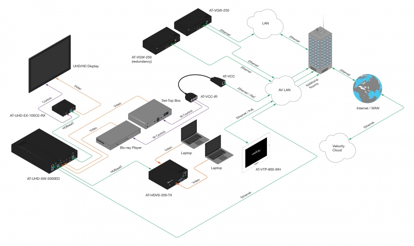 VeloCity Kontrollprocessor/Gateway