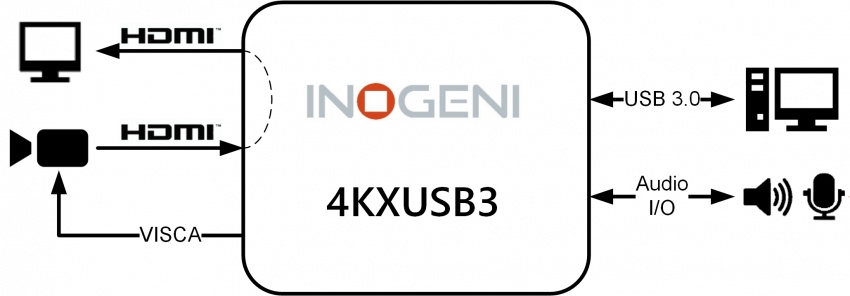 Konverter HDMI - USB 3.0