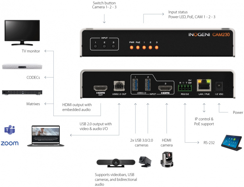 USB/HDMI V�xel 3-1:2 PoE