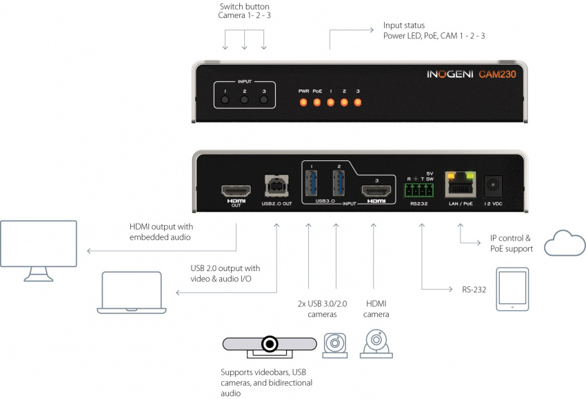 USB/HDMI V�xel 3-1:2 PoE