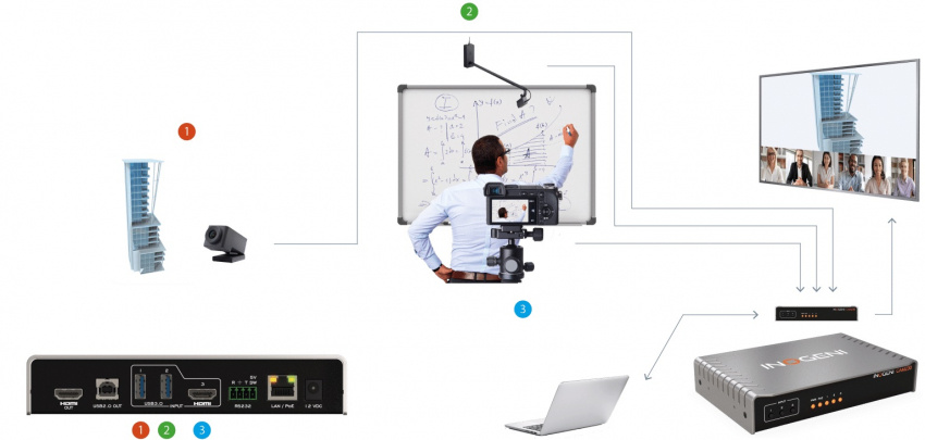 USB/HDMI V�xel 3-1:2 PoE