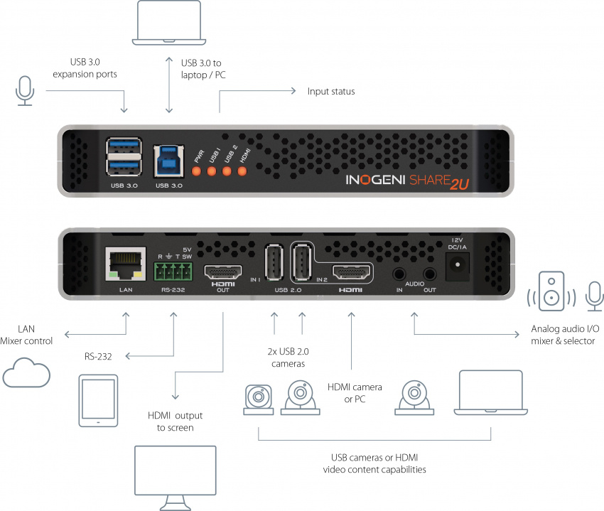 USB 3.0 + HDMI Kamerav�xel