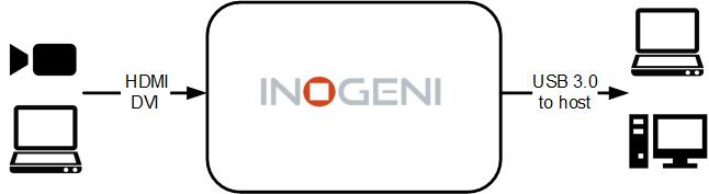 Konverter DVI-D - USB 3.0