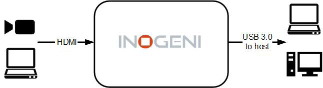 Konverter HDMI - USB 3.0