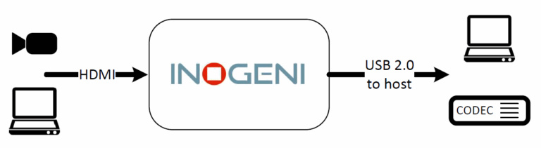 Konverter HDMI - USB 2.0