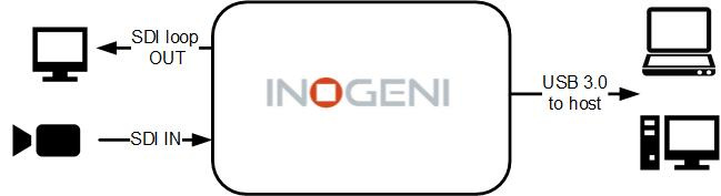 Konverter SDI - USB 3.0