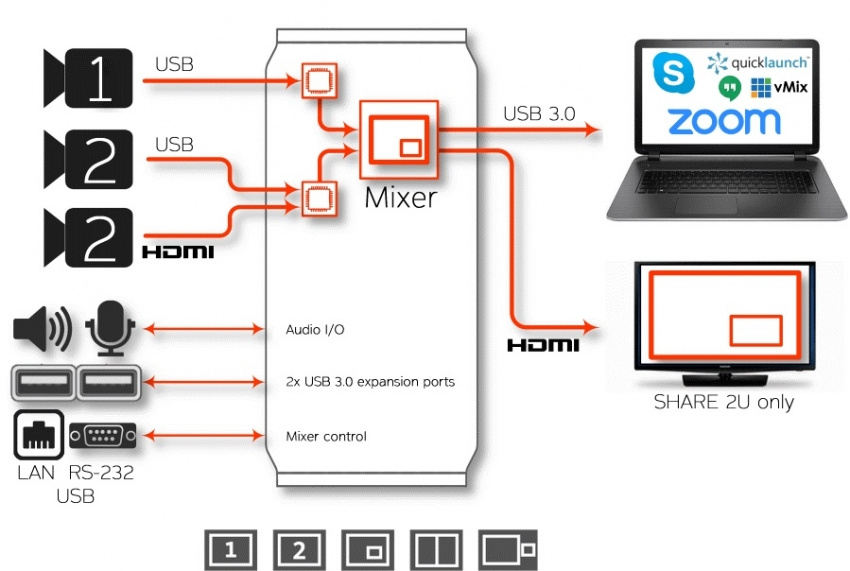 USB + HDMI - USB 3.0 Multi I/O Bildmixer/PiP