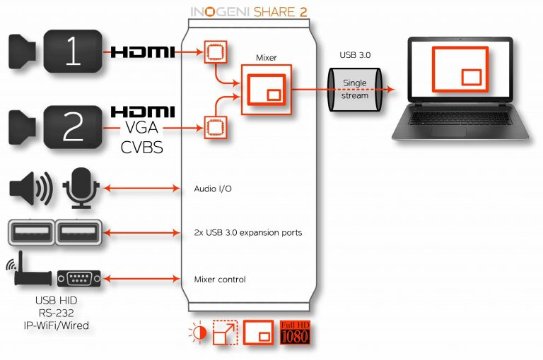 HDMI/DVI - USB 3.0 Multi I/O Bildmixer/PiP