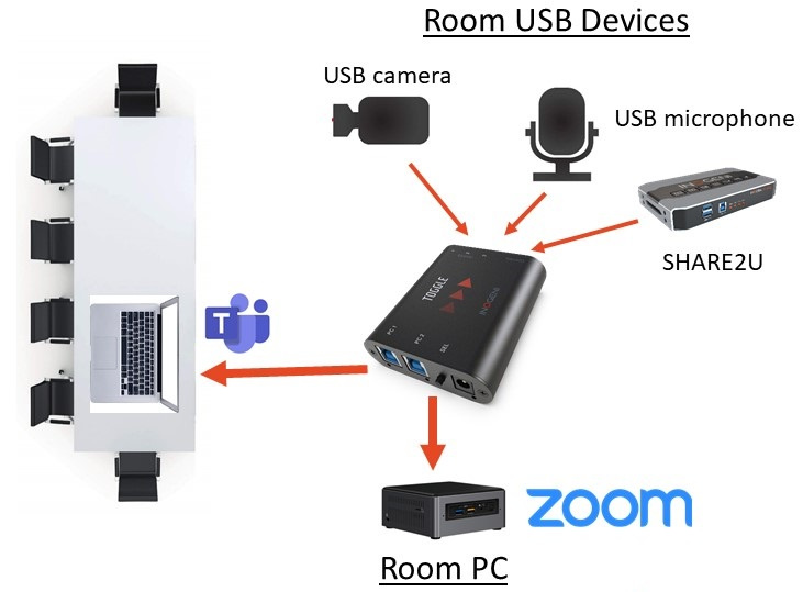 USB 3.0 2-1 Switch + Hub