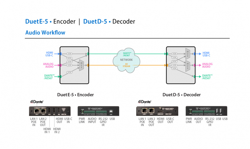 5 Serien - Encoder DuetE