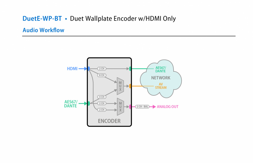 4 Serien - Encoder DuetE-WP-H