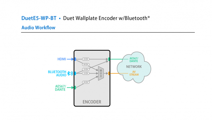5 Serien - Encoder DuetE5-WP-BT