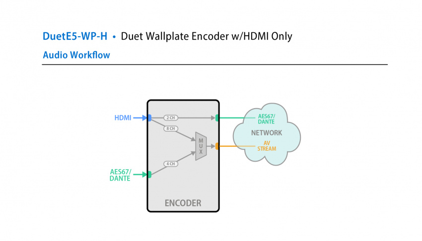 5 Serien - Encoder DuetE-WP-H