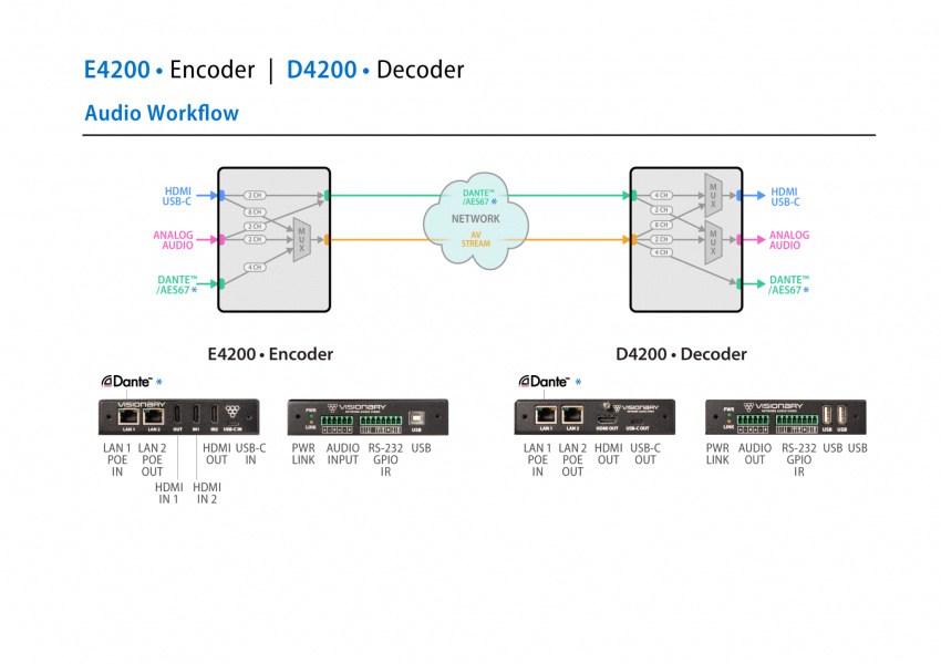 4 Serien - Encoder E4200