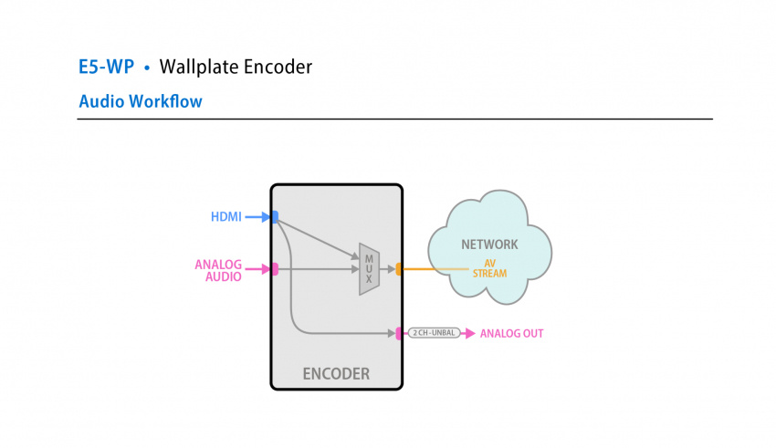 5 Serien - Encoder E5-WP