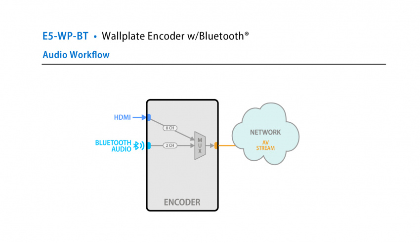 5 Serien - Encoder E5-WP-BT